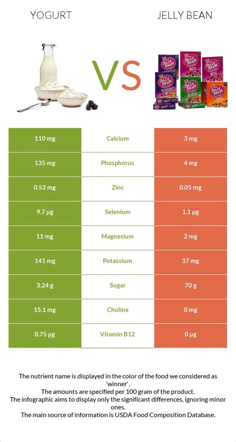 Yogurt Vs Jelly Bean — In Depth Nutrition Comparison