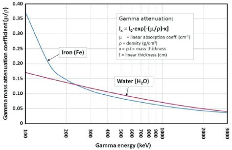 Mass Attenuation Coefficients As A Function Of Gamma Energy In Download Scientific Diagram