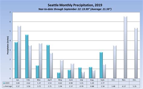 Seattle Rainfall In 2019 By Month Seattle Weather Blog