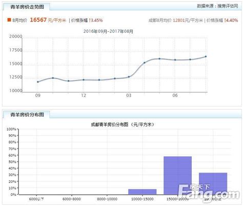 曝光成都各区域最新房价走势！盘点各区域在售楼盘 房产资讯 房天下