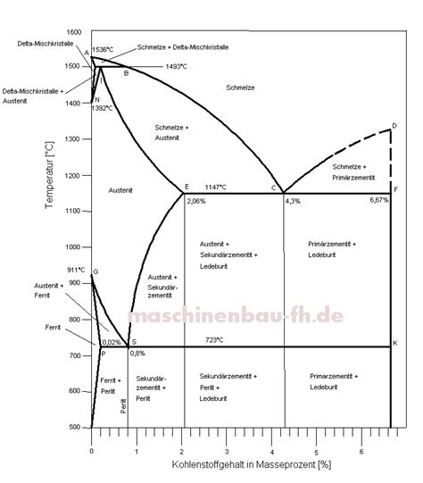 Werkstofftechnik Eisen Kohlenstoff Diagramm Bzw Eisen