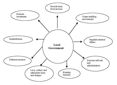 Modelling Local Government Role Download Scientific Diagram