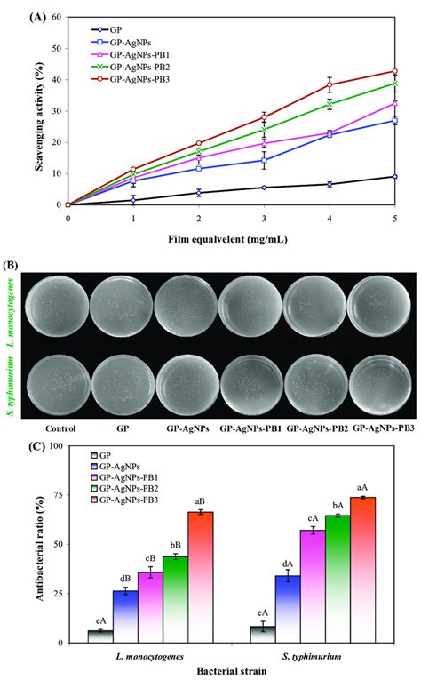 A Dpph Radical Scavenging Activity Of Gp Gp Agnps Gp Agnps Pb1 Download Scientific Diagram