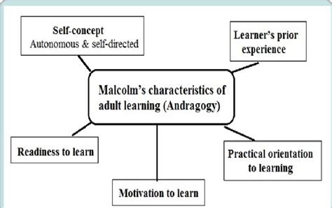 Malcolms Characteristics Of Adult Learning Andragogy Download