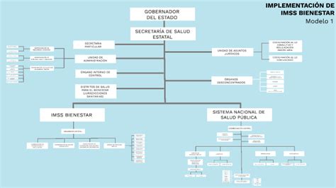 Organigrama IMSS Bienestar Modelo 1 by Paola Zuñiga on Prezi