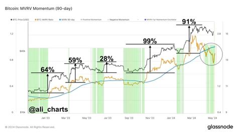 Bitcoin Breaks Is The Post Halving Danger Zone Over