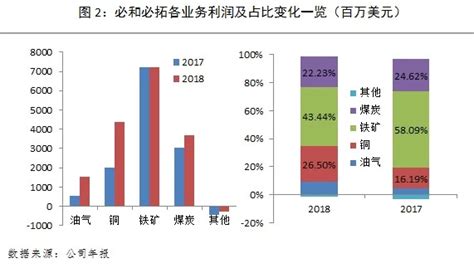 必和必拓交出2018财年成绩单：一文解读公司经营报告业务