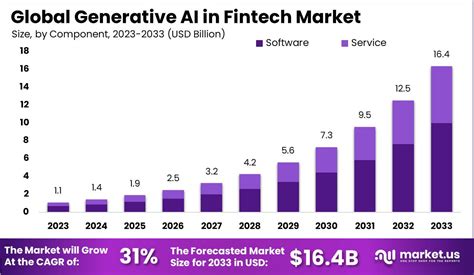 Generative Ai In Fintech Market Size To Exceed Us 6 2 Bn By 2032