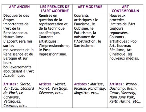 Apprenez Lessentiel De Lhistoire De Lart En Formation Dif De Jours