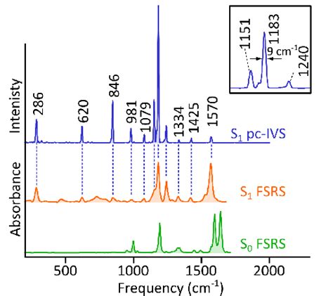 5 S 1 Raman Spectra Of Trans Stilbene Dissolved In Cyclohexane