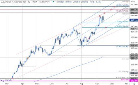 Japanese Yen Short Term Technical Outlook USD JPY Rally Vulnerable