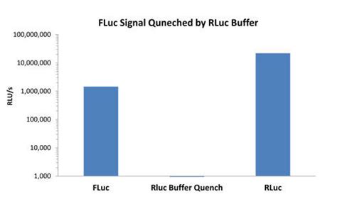 Luc Pair™ Duo Luciferase Hs Assay Kit（高感度） デュアル（ホタル Firefly ウミシイタケ