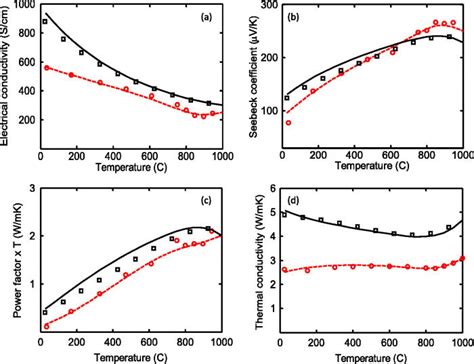 A Electrical Conductivity B Seebeck Coefficient C Power Factor