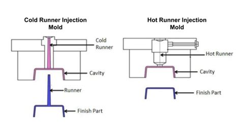 Hot Runner System In Injection Molding Go4mould