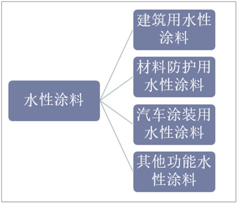 2018年中国水性涂料行业发展现状分析，涂料的功能化、智能化是未来发展方向「图」华经情报网华经产业研究院