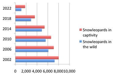 Snow Leopard Population Graph