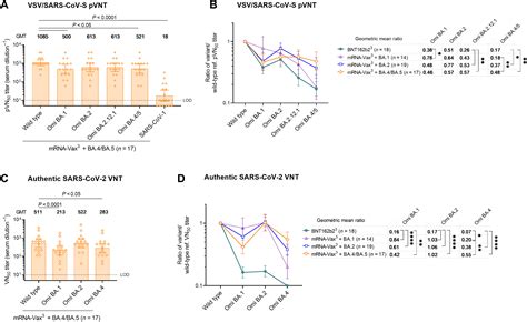 Exposure To Ba S Protein Drives Neutralization Of Omicron Ba Ba