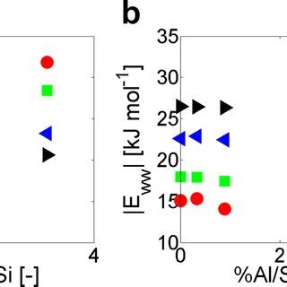 Specific Interaction Energies From Atomistic Simulations Specific