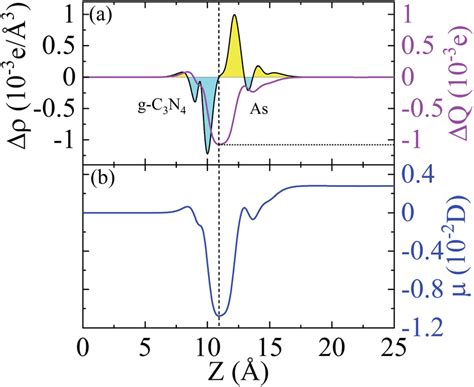 A Plane Averaged Charge Density Difference Dr Black Line The