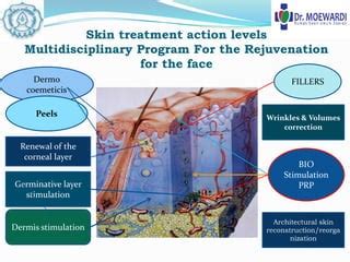 Platelets rich plasma for skin rejuvenation | PPT