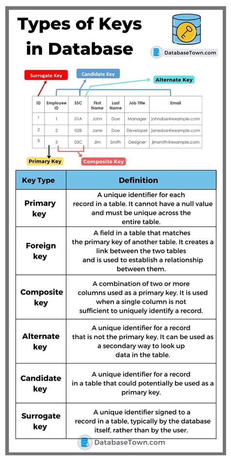 6 Types of Keys in Database - DatabaseTown