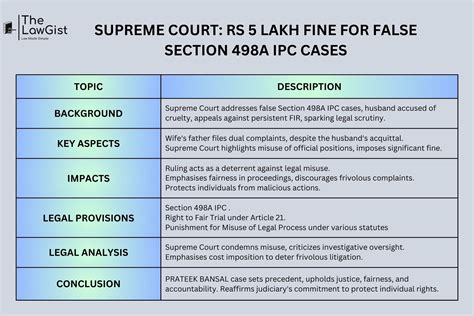 Supreme Court Rs 5 Lakh Fine For False Section 498a Ipc Cases The