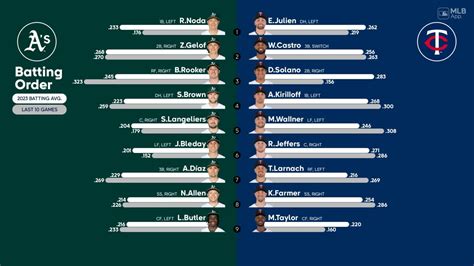 Starting lineups for Athletics at Twins - September 28, 2023 | 09/28 ...