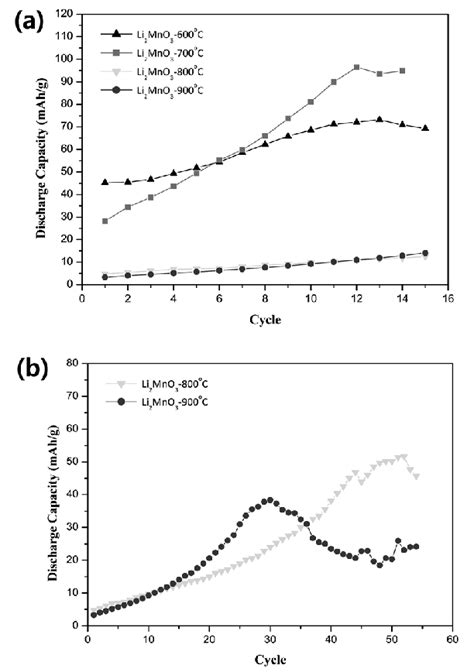 Discharge Capacities Of A Li 2 MnO 3 Synthesized At 600 900 O C Cells