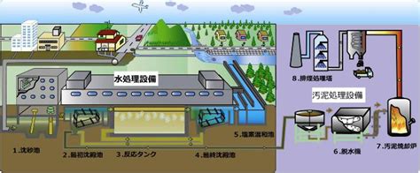 下水処理場のしくみ町田市ホームページ