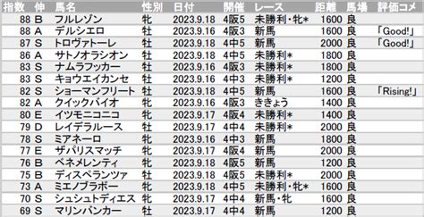 Lb指数ランキング 23 24クラシック編 20230918版 新馬デルシエロ・トロヴァトーレ、未勝利フルレゾン・サトノオラシオンが