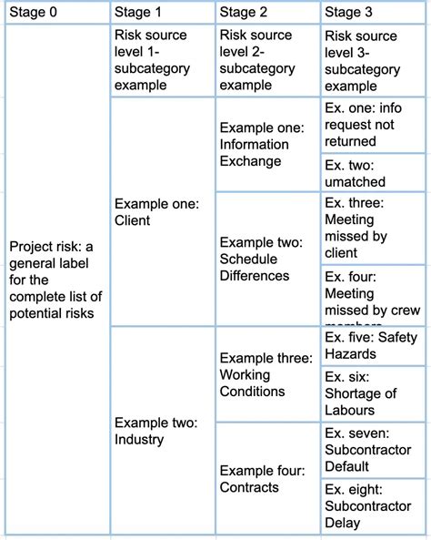 Risk Breakdown Structure Rbs Examples Templates