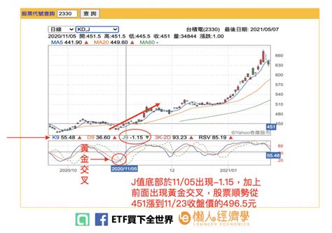 Kd指標詳解：一文看懂黃金交叉、死亡交叉是什麼，kd值會鈍化嗎？ 懶人經濟學