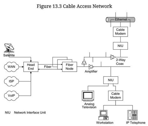 Solved Cable Modems On The Coaxial Part Of The Topology Of