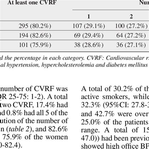 Prevalence Of Cardiovascular Disease By Age And Sex Download Table