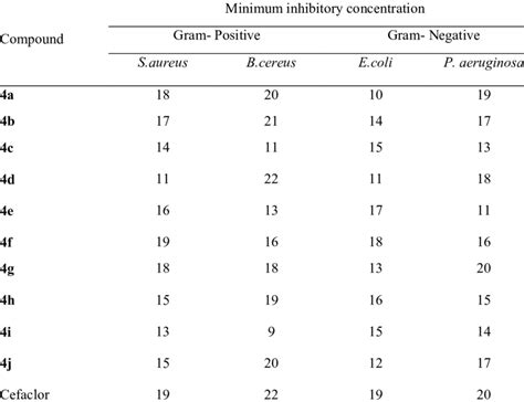 Antibacterial Activity Of 4a J Download Table