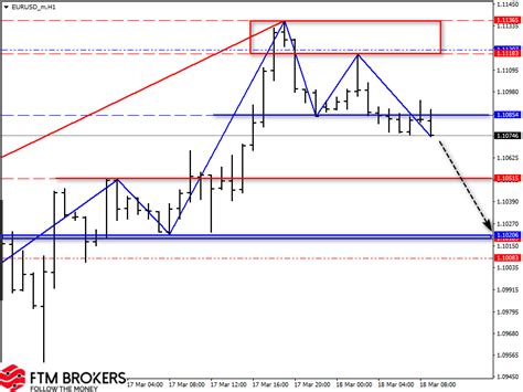 Обзор пар Eurusd Gbpusd Usdjpy на 18 марта 2022 Ftm Brokers