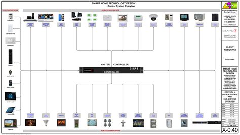 Control Architechknowlogy Design Group