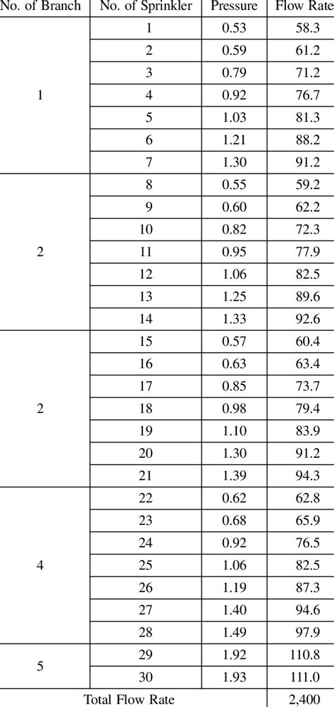 Pressure And Flow By Pipe Schedule Method In 30 Sprinklers Download Table