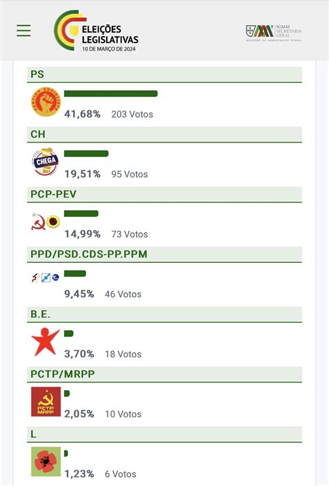 Resultados Eleitorais Expresso Natty Viviana