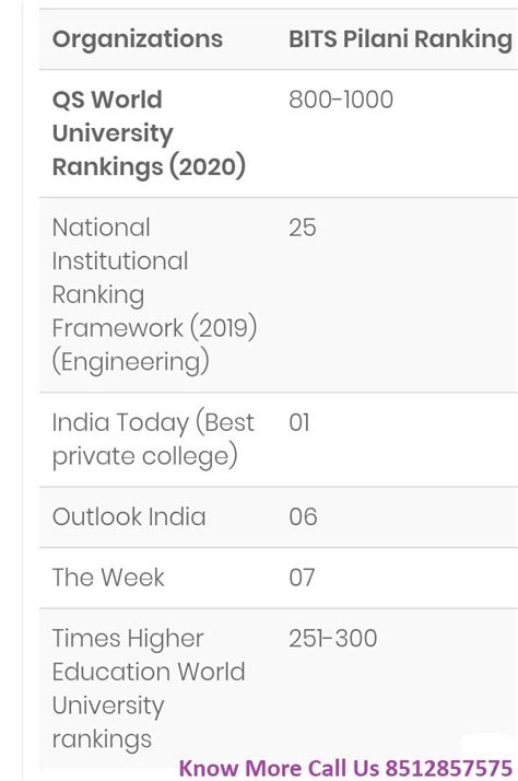 Ranking Of Bits Pilani Goa Campus Studychacha Off