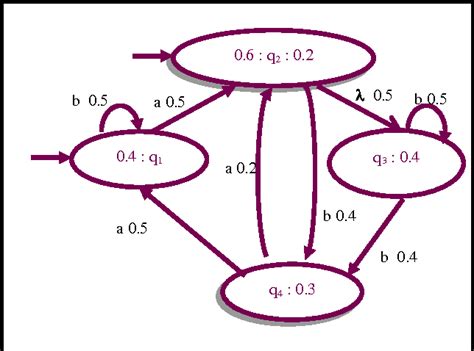 Figure From Probabilistic Grammatical Inference System For Finite