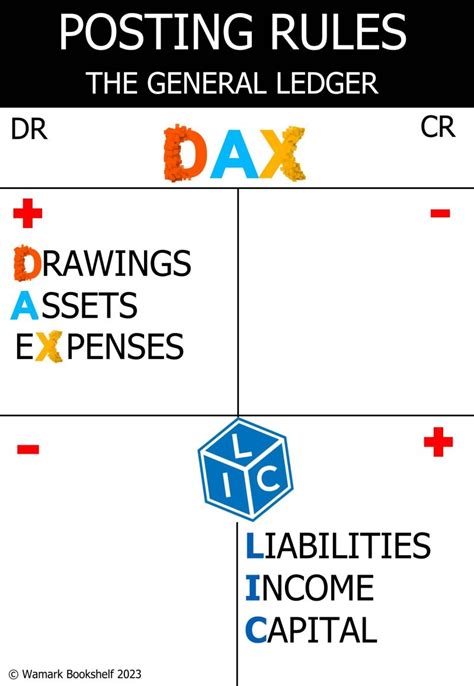 General Ledger Posting Rules Wamark Bookshelf
