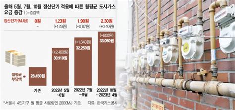 줄잇는 공공요금 인상 올 세번째 오르는 도시가스전기ㆍ철도ㆍ택시도 대기 대한경제