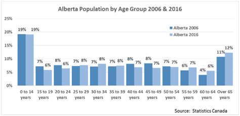 Consumer Corner The 2016 Canadian Census An Alberta Perspective