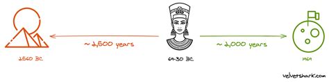 Til Cleopatra Lived Closer To The Moon Landing Than To The Great Pyramid Of Giza