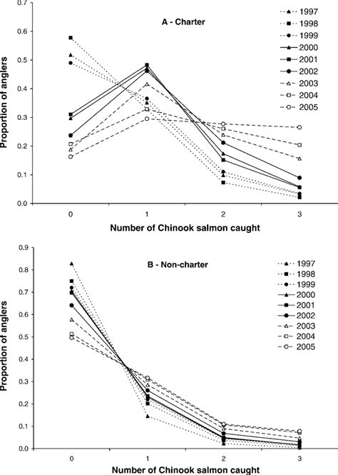 —proportion Of Anglers That Harvested Zero To Three Chinook Salmon Per