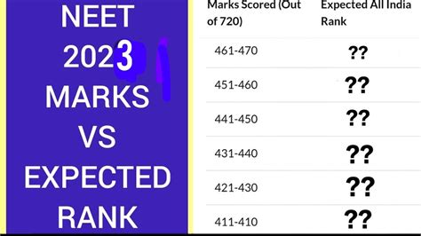 NEET 2023 MARKS VS RANK NEET 2023 RANK VS MARKS NEET 2023