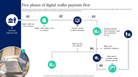 Five Phases Of Digital Wallet Payment Flow Implementation Of