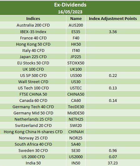 Ex-Dividend 16/05/2023 | IC Markets | Official Blog