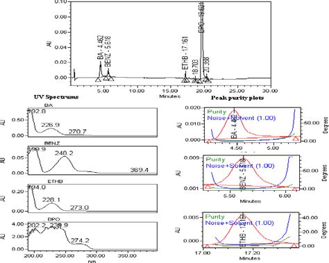 Figure From Development Of A Stability Indicating Rp Hplc Method For